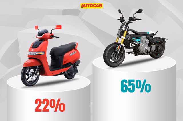 BMW CE 02 accounts for 65 percent of Indian electric scoo...